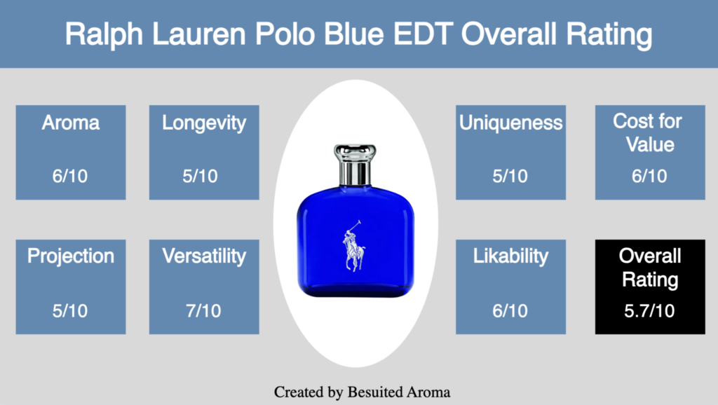 Ralph Lauren Polo Blue EDT Review