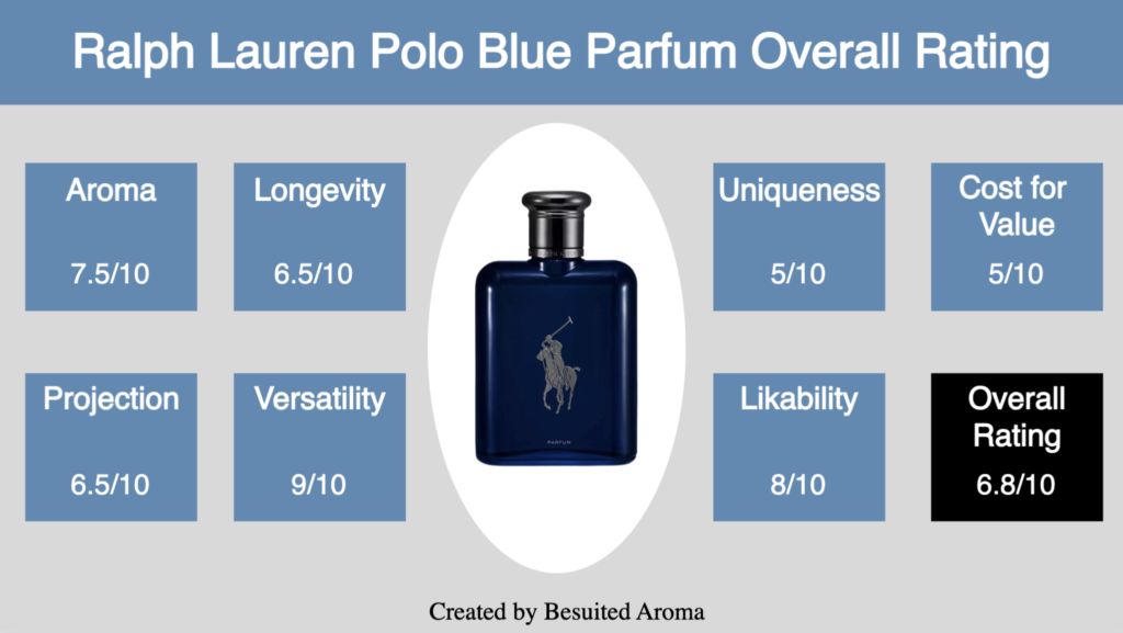 Ralph Lauren Polo Blue Parfum Review