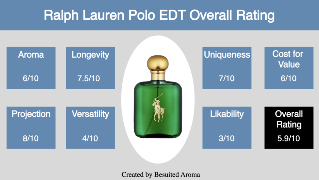 Ralph Lauren Polo EDT Review