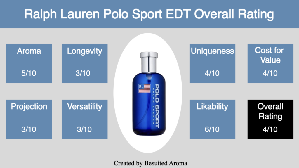 Ralph Lauren Polo SPort EDT Review