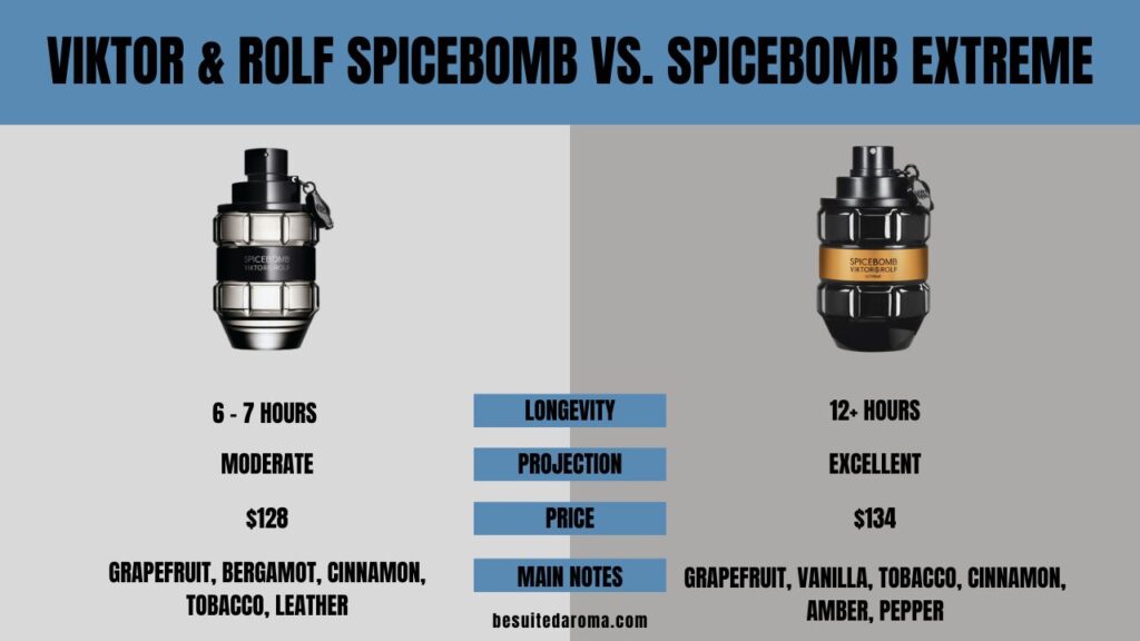 Spicebomb vs. Spicebomb Extreme