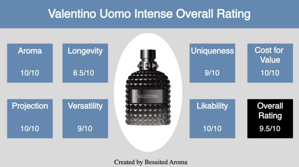 Valentino Uomo Intense Review