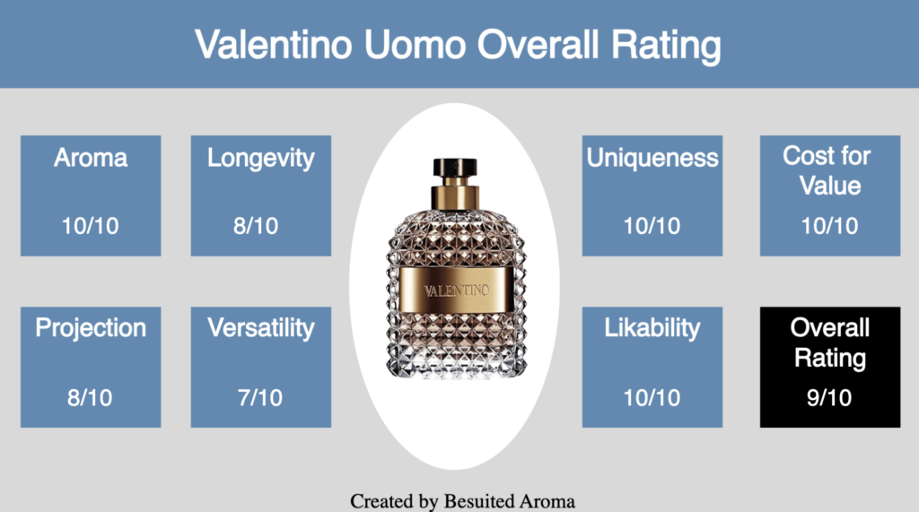Valentino Uomo Review