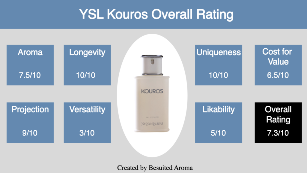 YSL Kouros Review