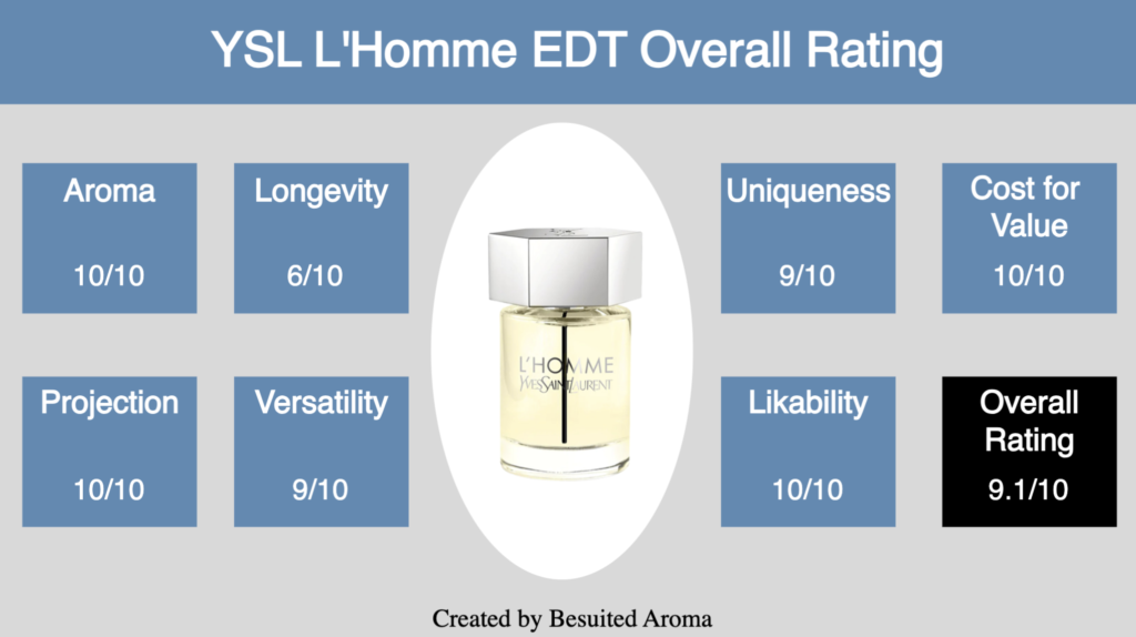 YSL L'Homme EDT Review