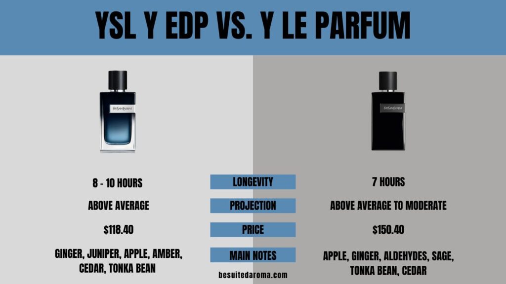 YSL Y EDP vs. Le Parfum