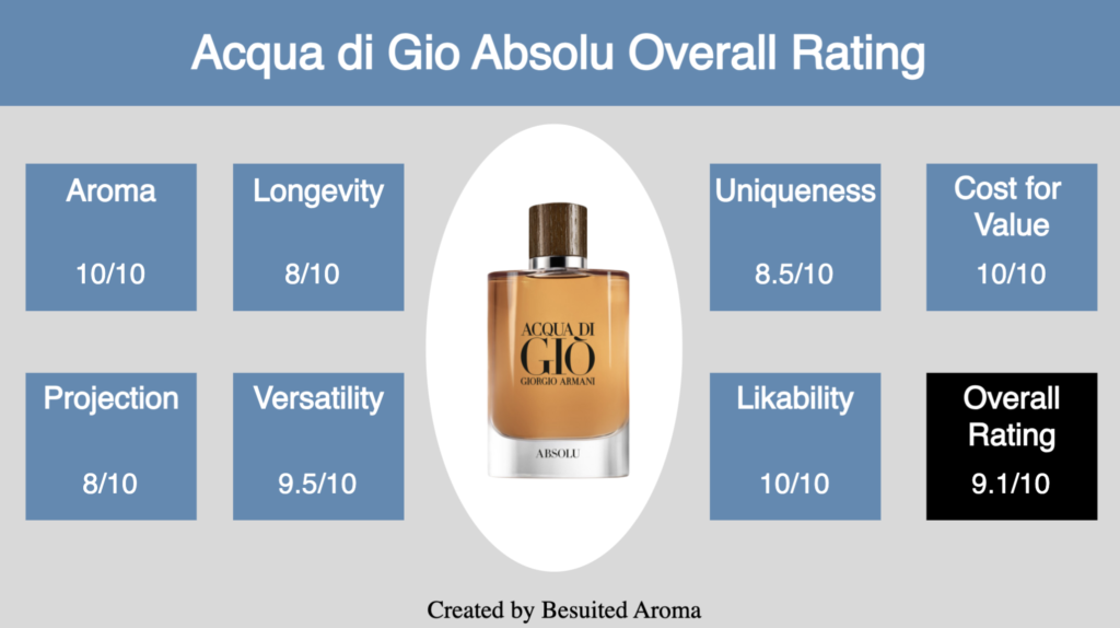 Acqua di Gio Absolu Review