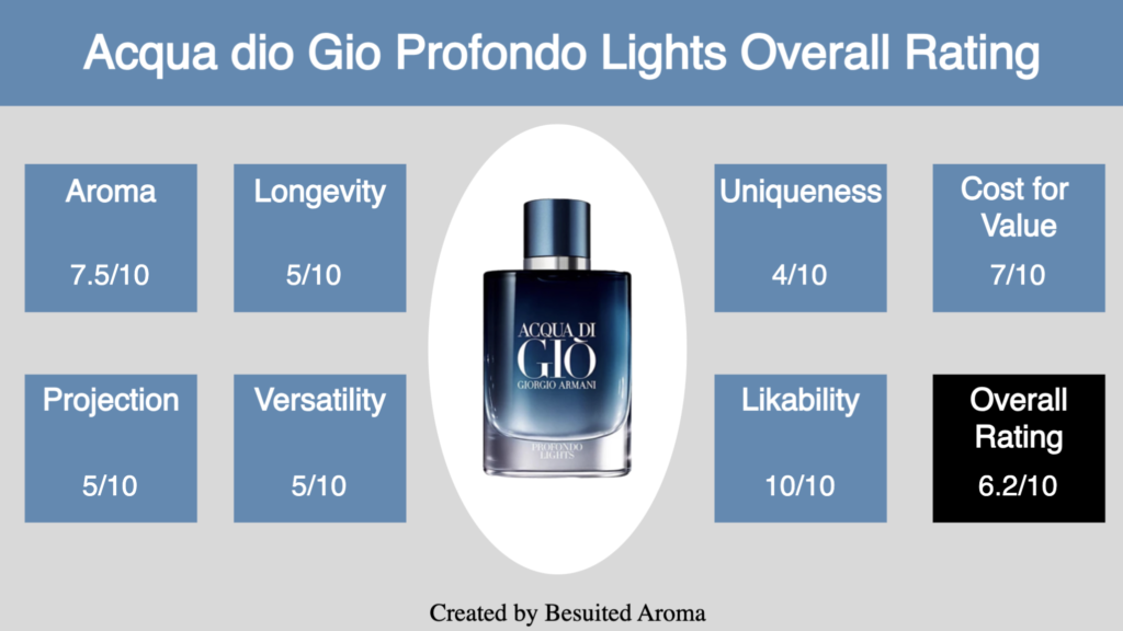 Acqua di Gio Profondo Lights Review