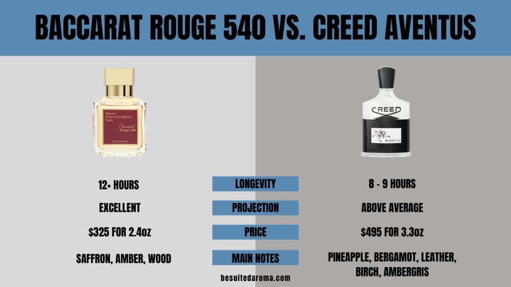 Baccarat Rouge 540 vs. Creed Aventus