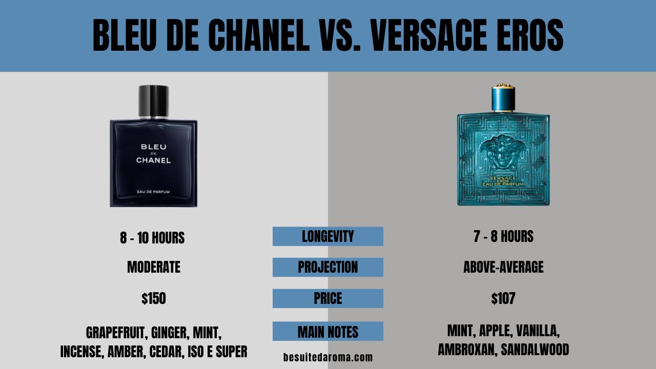 Bleu de Chanel vs. Versace Eros (2023) Full Comparison - Besuited Aroma