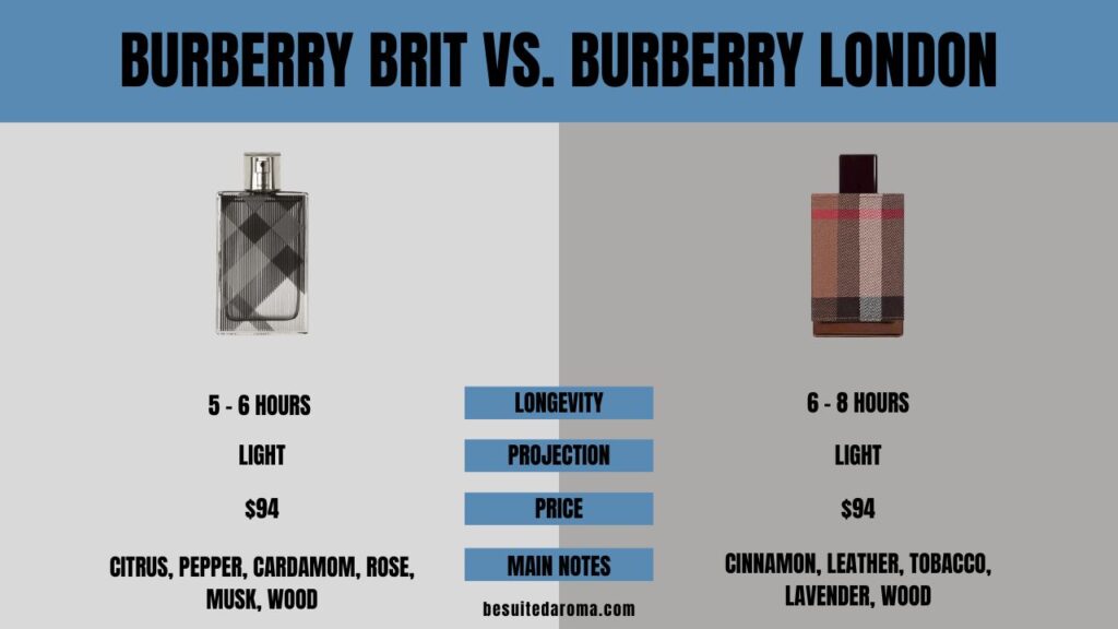 Burberry Brit vs. Burberry London