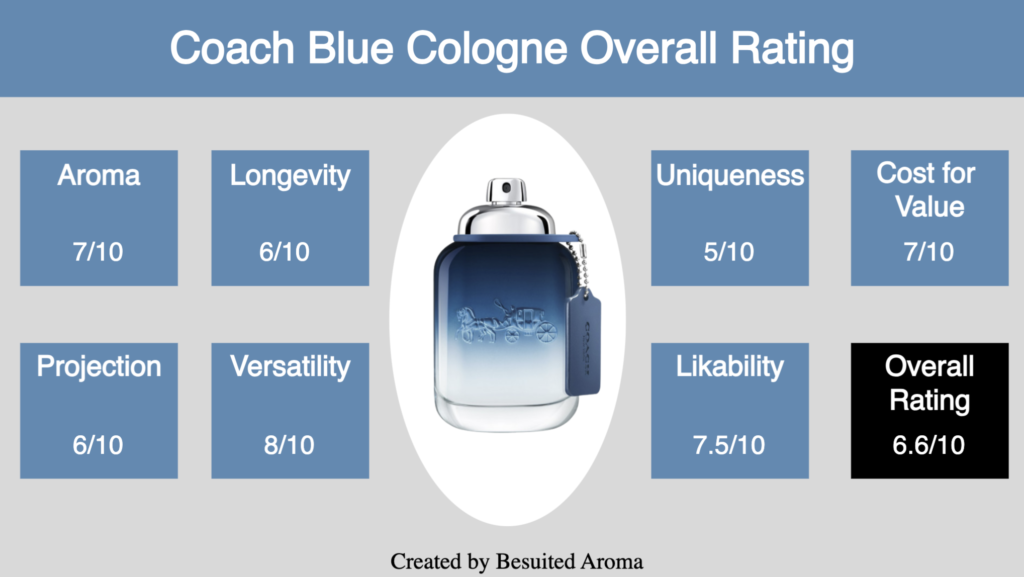 Coach Blue Cologne Review