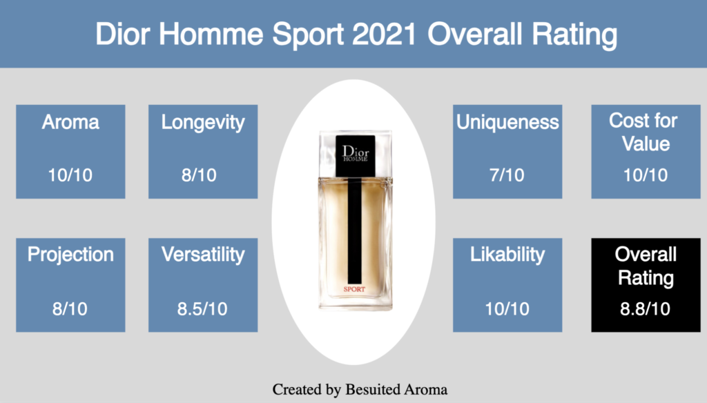 Dior Homme Sport 2021 Review