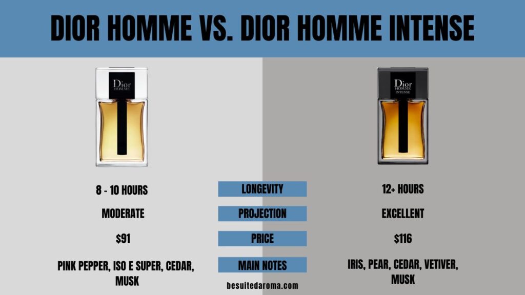 Dior Homme vs. Dior Homme Intense