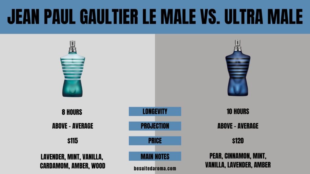 Jean Paul Gaultier Le Male vs. Ultra Male