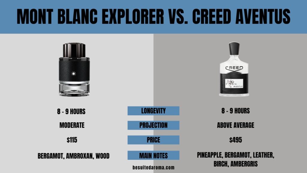 Mont Blanc Explorer vs. Creed Aventus