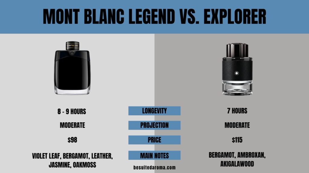 Mont Blanc Legend vs. Explorer