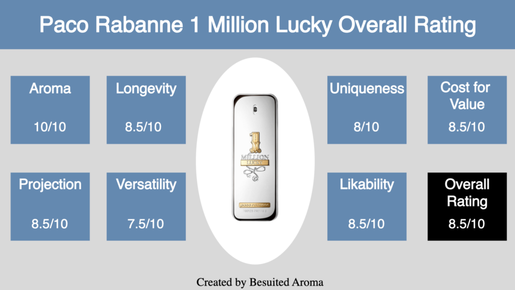 Paco Rabanne 1 Million Lucky Review