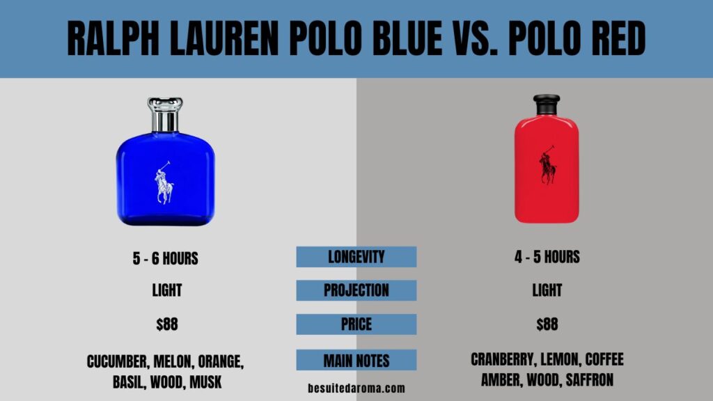 Ralph Lauren Polo Blue vs. Polo Red