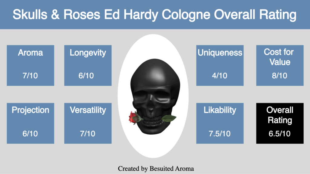 Skulls & Roses Ed Hardy Cologne Review