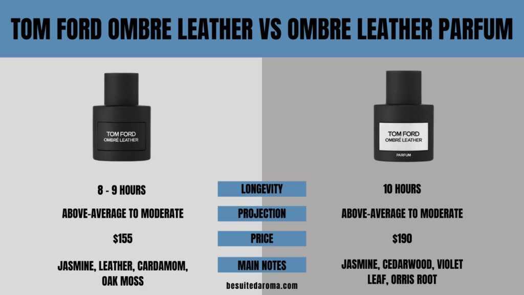 Tom Ford Ombre Leather vs. Parfum