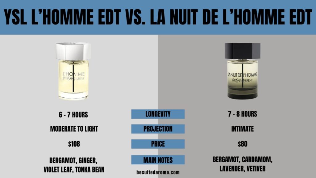 YSL L'Homme EDT vs. La Nuit de L'Homme EDT