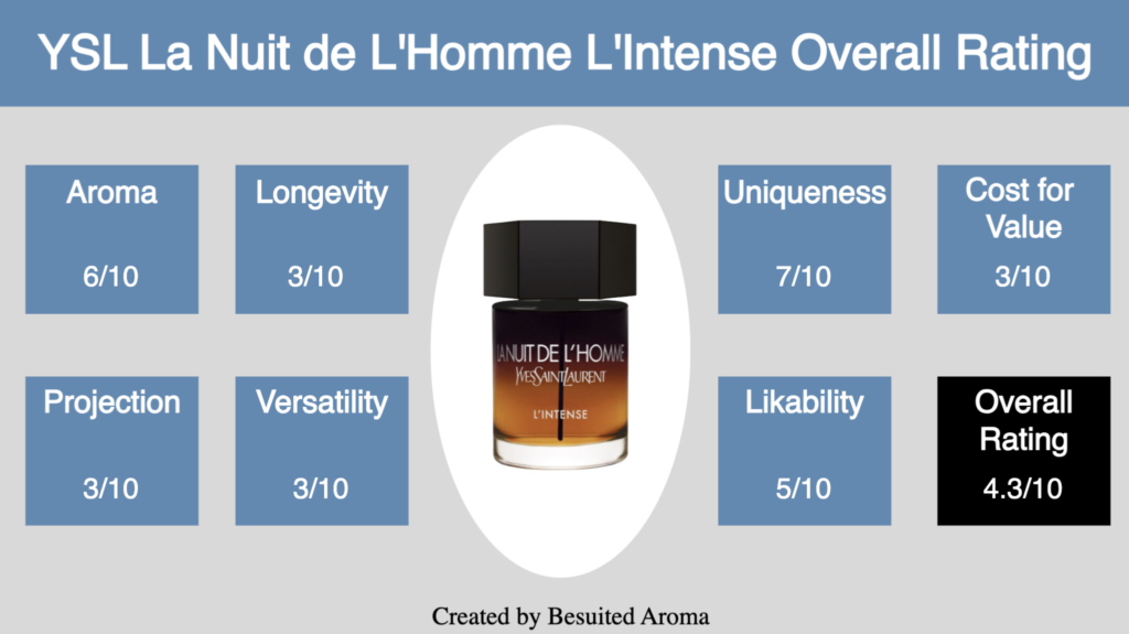 YSL La Nuit de L'Homme L'Intense Review