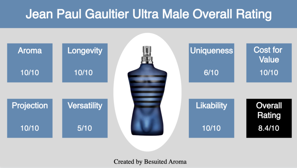 Jean Paul Gaultier Ultra Male Review