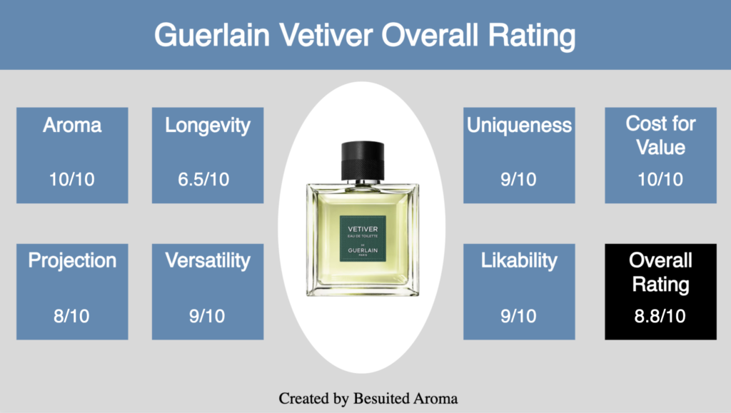 Guerlain Vetiver Rating