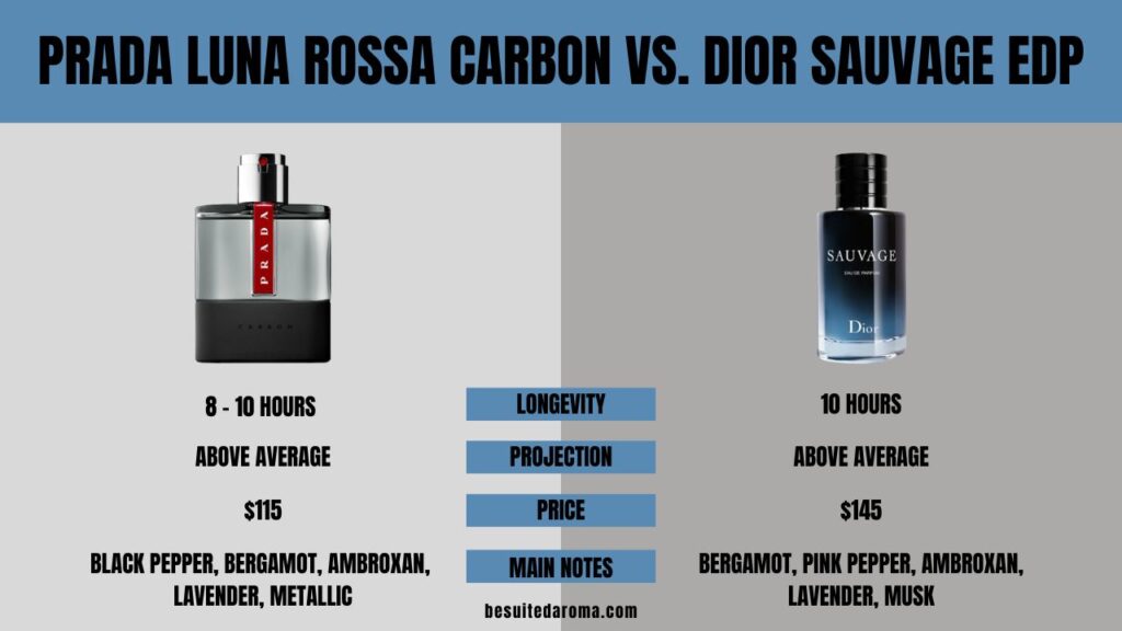 Prada Luna Rossa Carbon vs. Dior Sauvage EDP